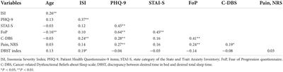 Discrepancy between desired time in bed and desired total sleep time in patients with cancer: The DBST index and its relationship with insomnia severity and sleep onset latency